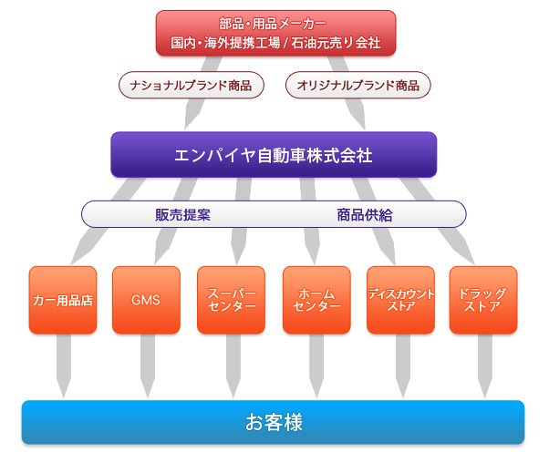 業界ポジション