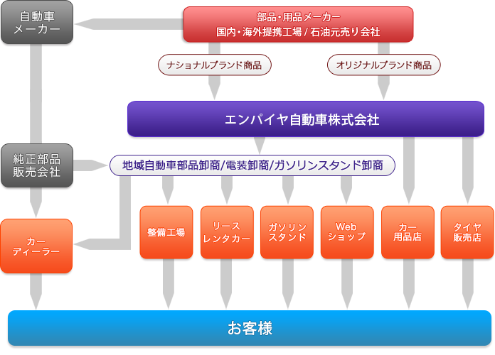 業界ポジション