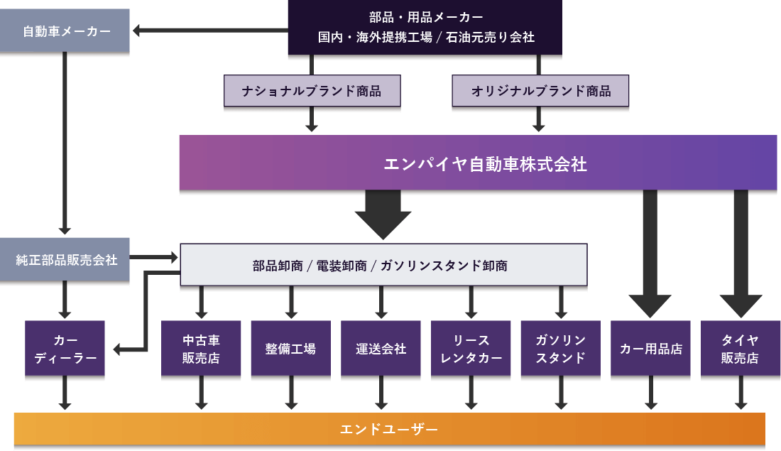 卸売イメージ図