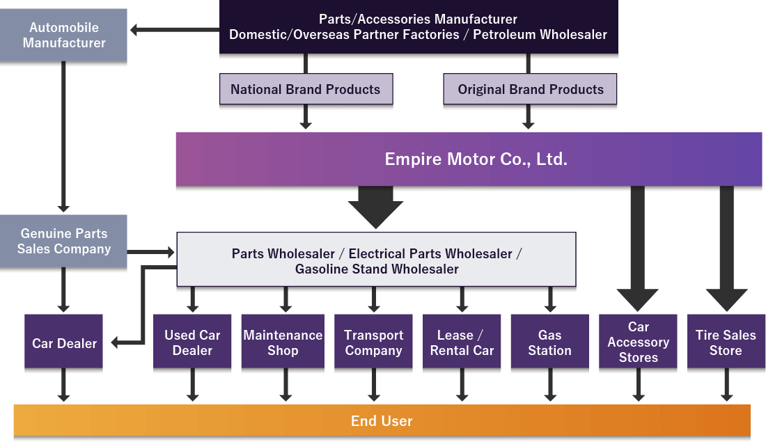 the image of wholesale distribution department