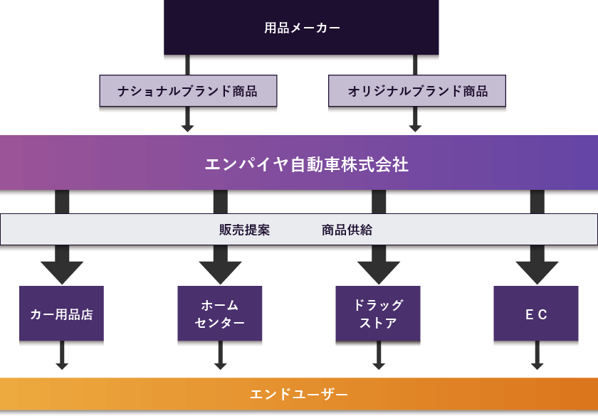 卸売イメージ図