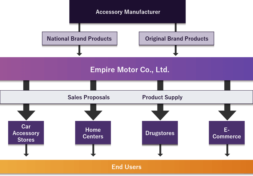 the image of retail distribution department